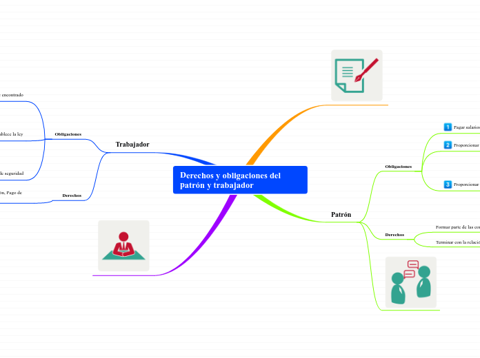 Derechos y obligaciones del patrón y trabajador