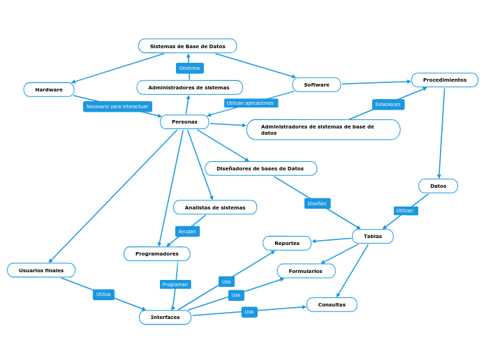 Sistemas de Base de Datos