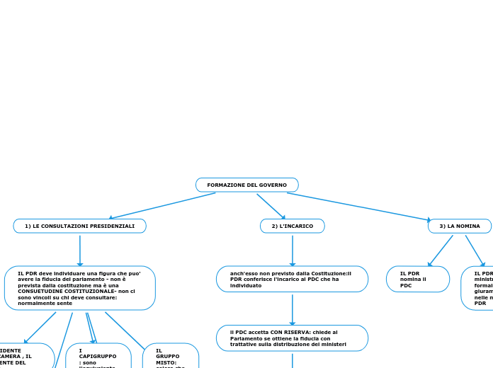 FORMAZIONE DEL GOVERNO