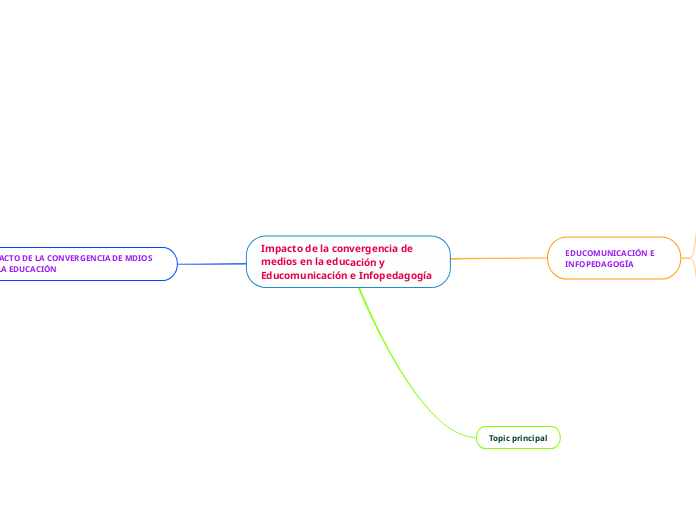 Impacto de la convergencia de medios en la educación y Educomunicación e Infopedagogía