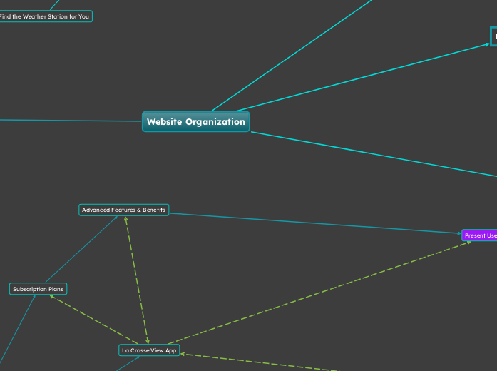 Website Concept Map