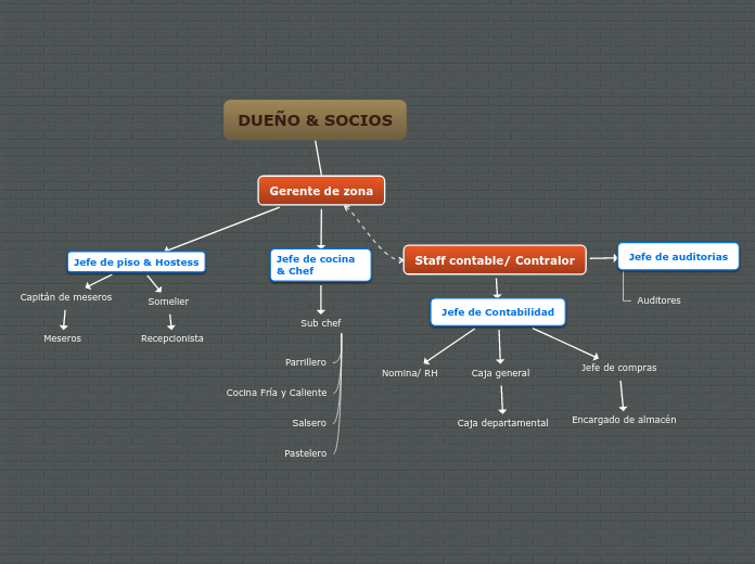 DUEÑO & SOCIOS