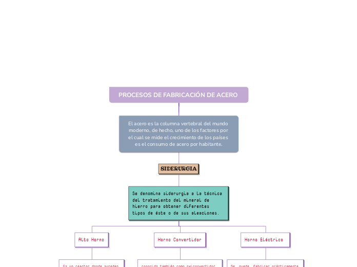 PROCESOS DE FABRICACIÓN DE ACERO 