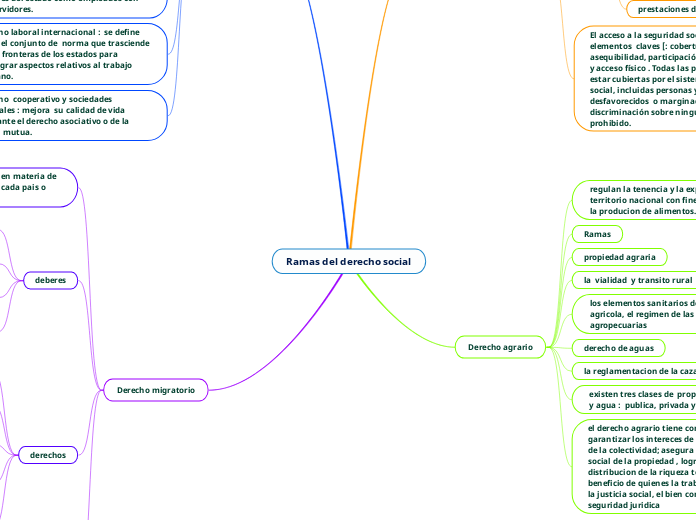 Ramas del derecho social