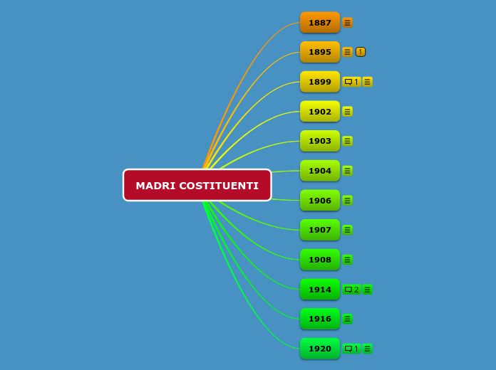 MADRI COSTITUENTI