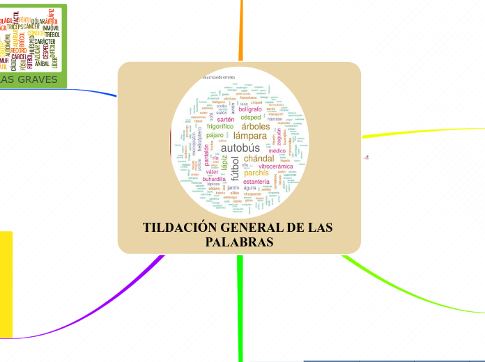 TILDACIÓN GENERAL DE LAS PALABRAS