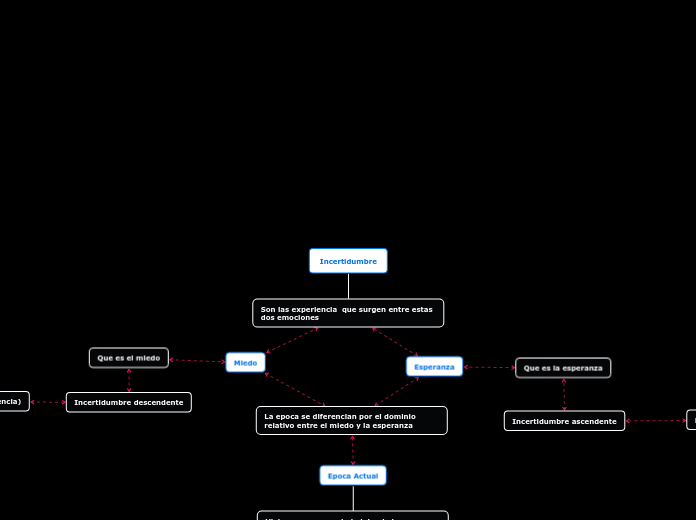 Organigrama arbol