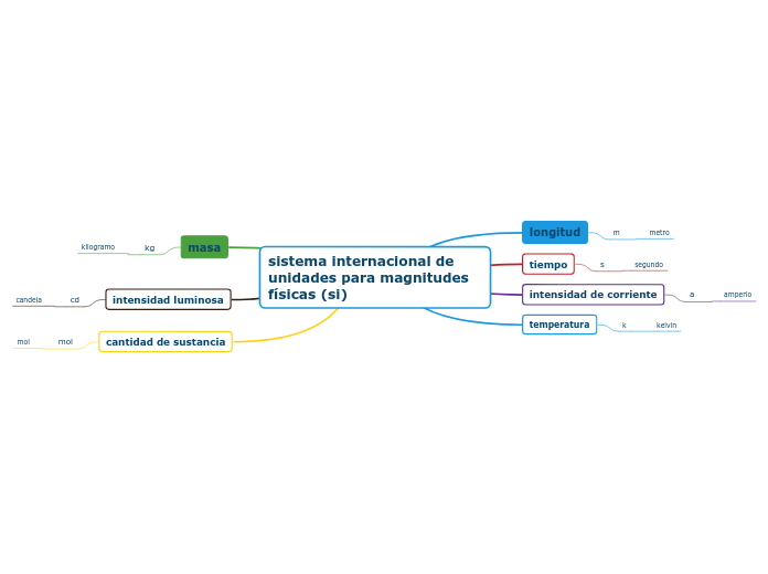 sistema internacional de unidades para magnitudes físicas (si)