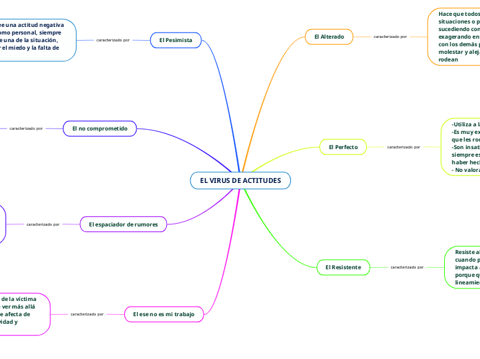 EL VIRUS DE ACTITUDES