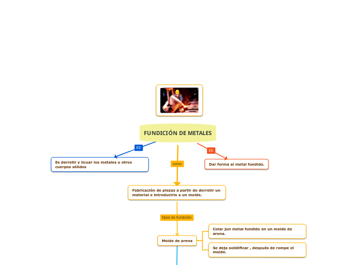FUNDICIÓN DE METALES