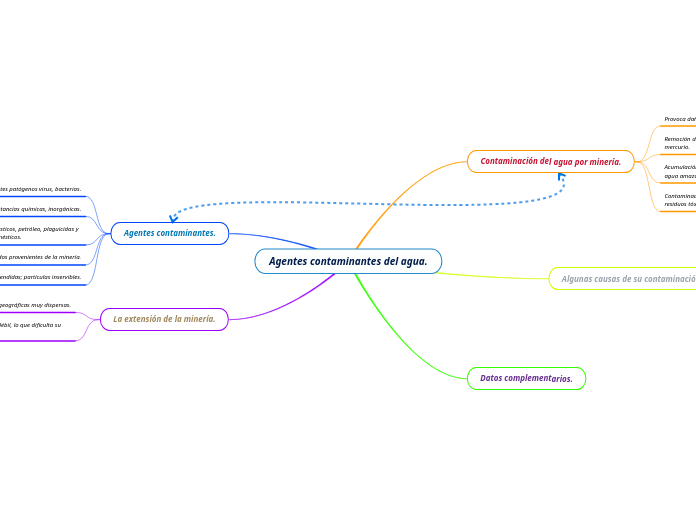 Agentes contaminantes del agua.