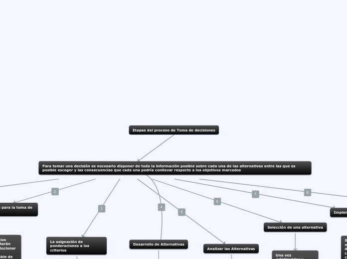 Etapas del proceso de Toma de decisiones