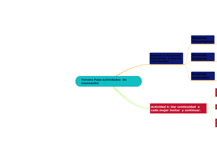 Tercera Fase Actividades  de Concreción
