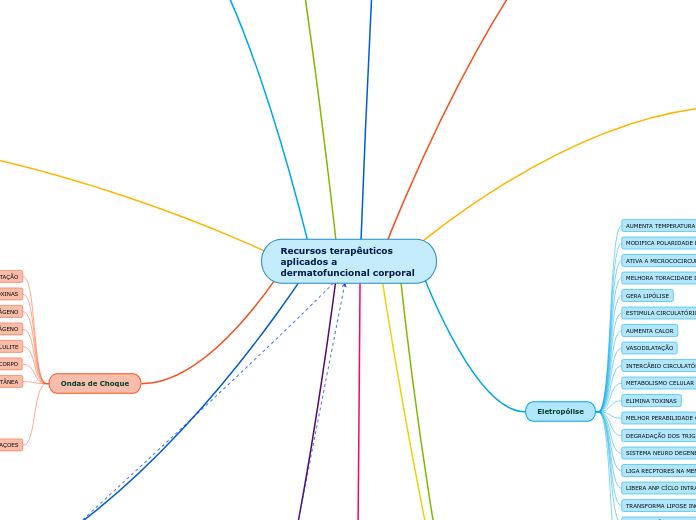 Recursos terapêuticos aplicados a
dermatofuncional corporal