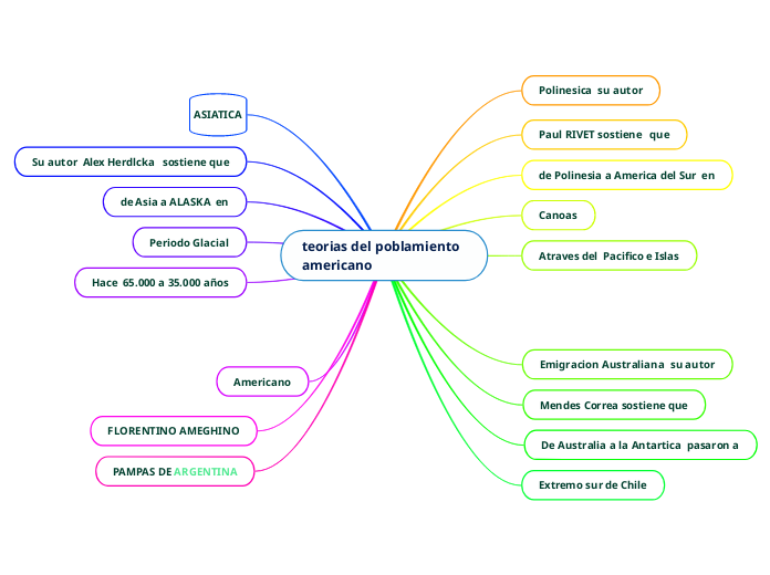teorias del poblamiento americano