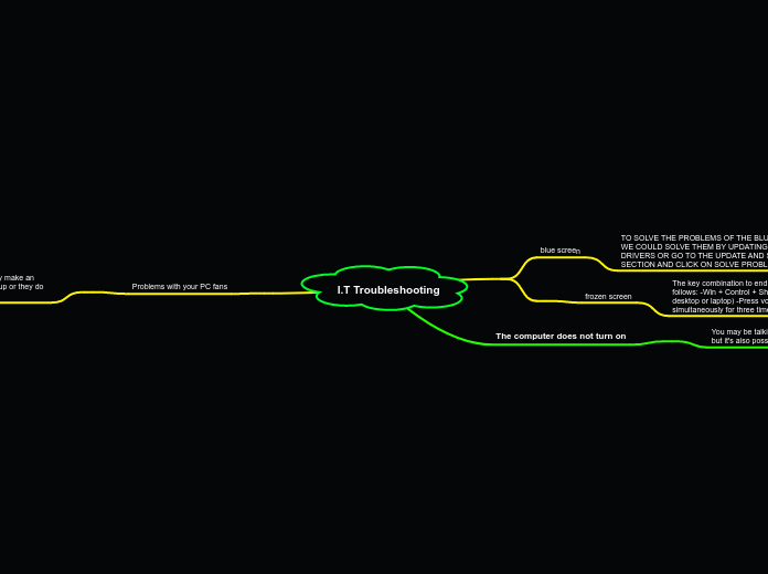 I.T Troubleshooting