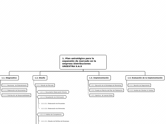 1. Plan estratégico para la expansión de mercado en la empresa Distribuciones UNIEXTRA S.A.S