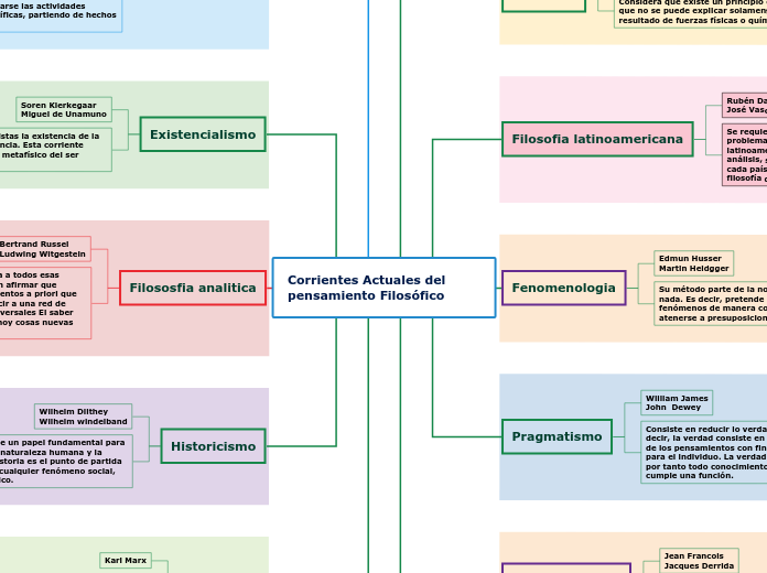 Corrientes Actuales del pensamiento Filosófico