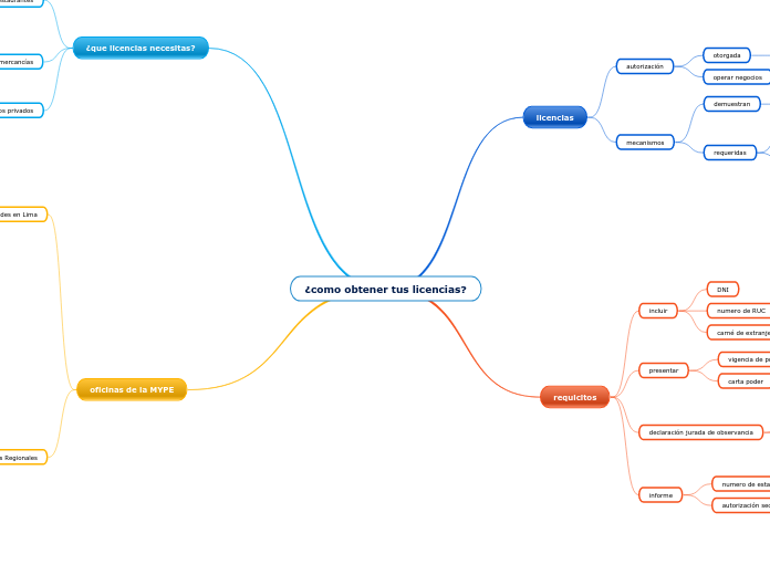 Licencias- Mapa Mental