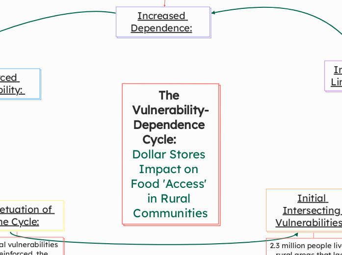 The Vulnerability-Dependence Cycle:       Dollar Stores Impact on Food 'Access' in Rural Communities