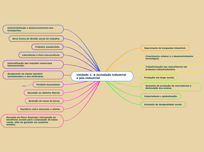 Unidade 1: A sociedade industrial e pós-industrial