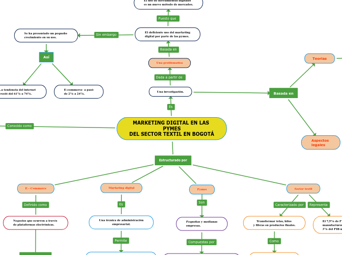 MARKETING DIGITAL EN LAS PYMES
DEL SECTOR TEXTIL EN BOGOTÁ