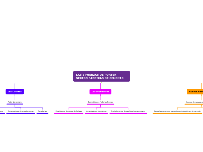 LAS 5 FUERZAS DE PORTER  SECTOR FABRICAS DE CEMENTO