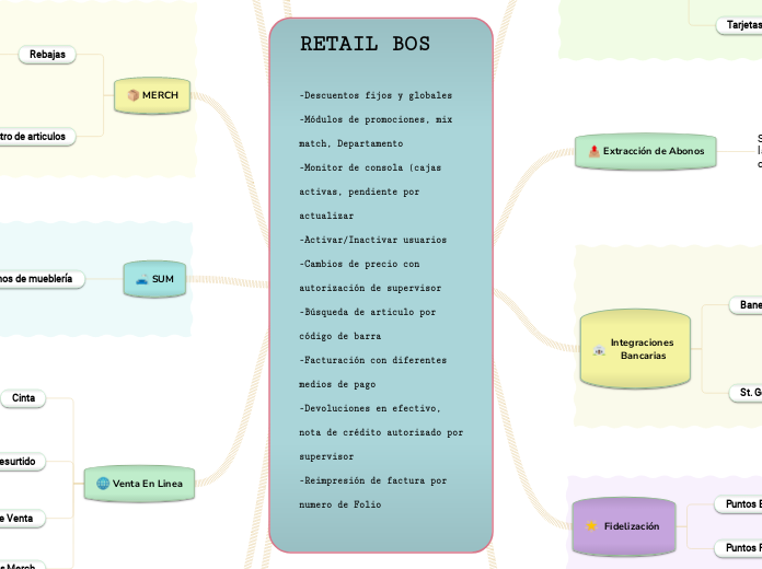 RETAIL BOS

-Descuentos fijos y globales
-Módulos de promociones, mix match, Departamento
-Monitor de consola (cajas activas, pendiente por actualizar
-Activar/Inactivar usuarios
-Cambios de precio con autorización de supervisor
-Búsqueda de articulo p