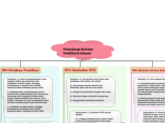 Perkembangan Kurikulum Pendidikan di Indonesia