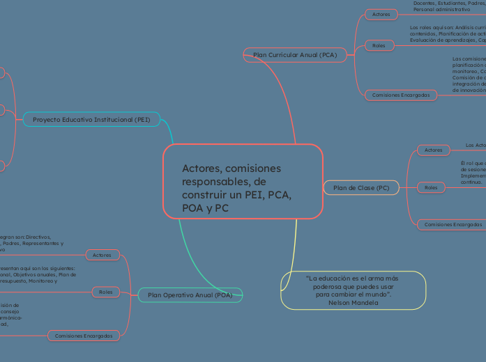 	
Actores, comisiones responsables, de construir un PEI, PCA, POA y PC 