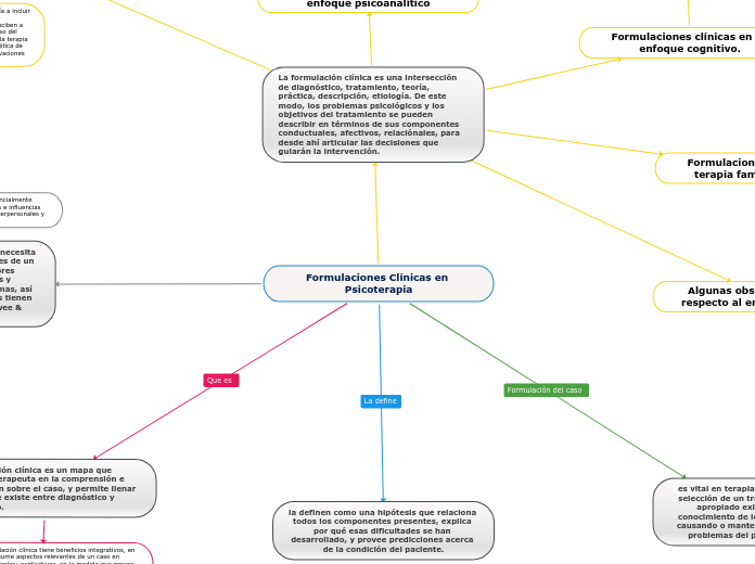 Formulaciones Clínicas en Psicoterapia