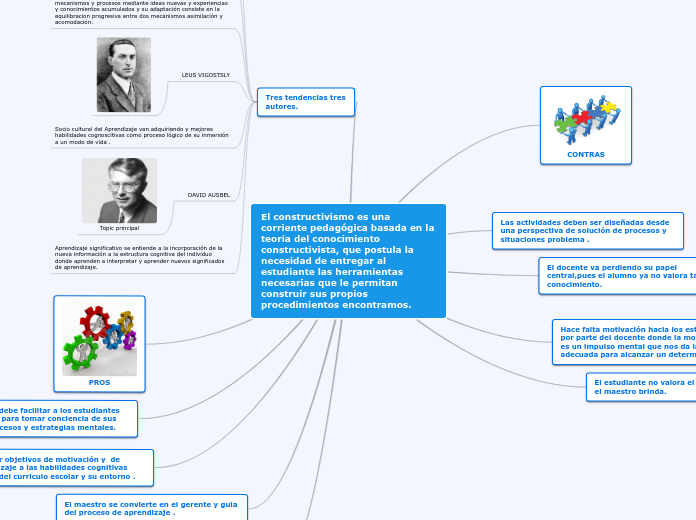 El constructivismo es una corriente pedagógica basada en la teoría del conocimiento constructivista, que postula la necesidad de entregar al estudiante las herramientas necesarias que le permitan construir sus propios procedimientos encontramos.