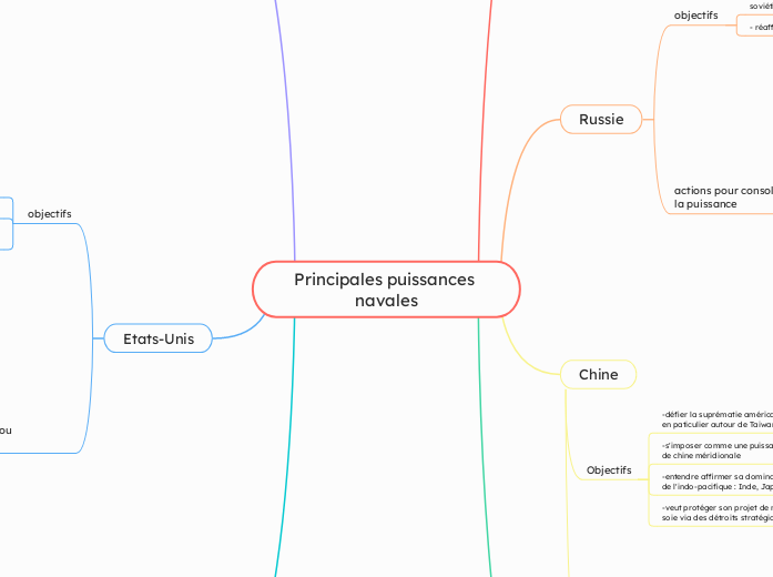 Principales puissances navales