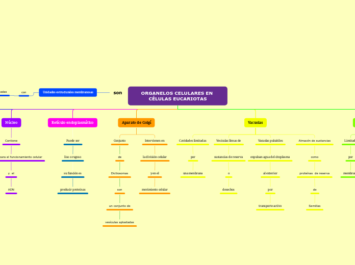 ORGANELOS CELULARES EN CÉLULAS EUCARIOTAS
