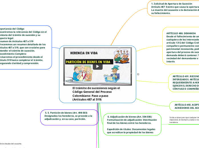 El trámite de sucesiones según el Código General del Proceso Colombiano: Paso a paso (Artículos 487 al 519)