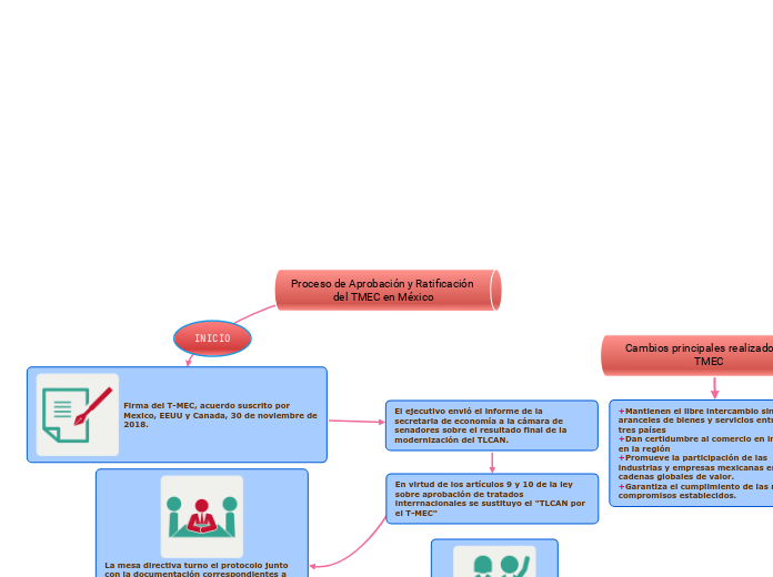 Proceso de Aprobación y Ratificación del TMEC en México