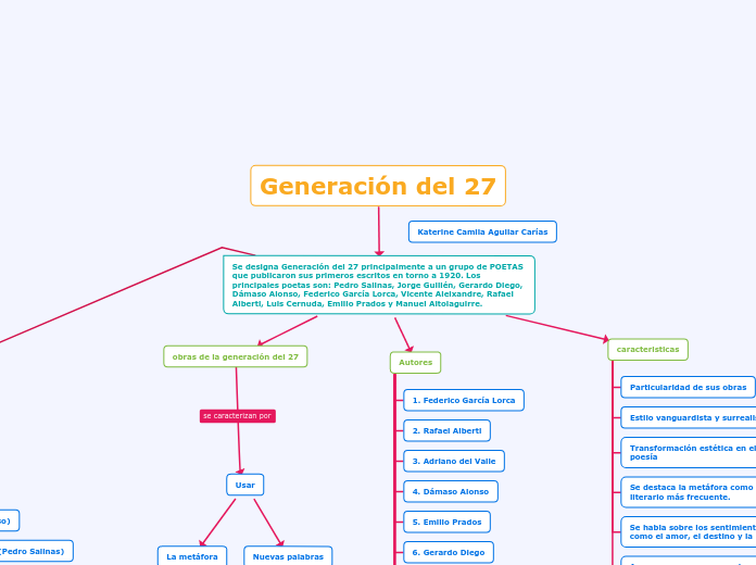 Se designa Generación del 27 principalmente a un grupo de POETAS que publicaron sus primeros escritos en torno a 1920. Los principales poetas son: Pedro Salinas, Jorge Guillén, Gerardo Diego, Dámaso Alonso, Federico García Lorca, Vicente Aleixandre, Rafael Alberti, Luis Cernuda, Emilio Prados y Manuel Altolaguirre.