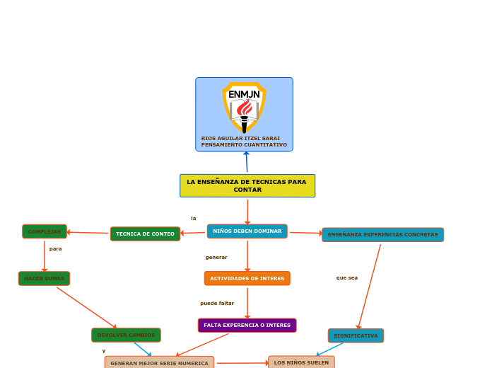 LA ENSEÑANZA DE TECNICAS PARA CONTAR