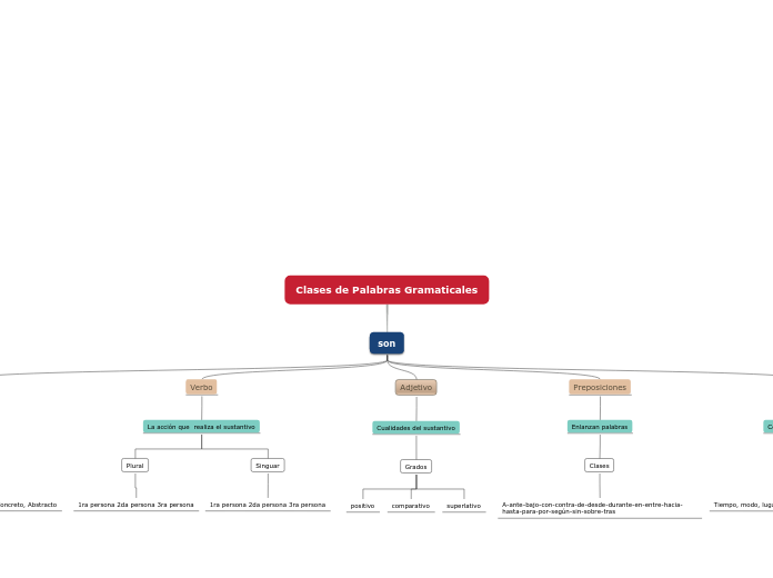Clases de Palabras Gramaticales