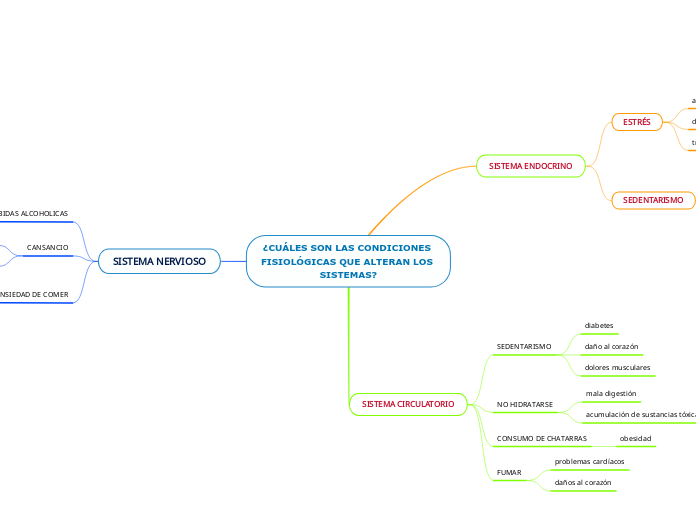 ¿CUÁLES SON LAS CONDICIONES FISIOLÓGICAS QUE ALTERAN LOS SISTEMAS?