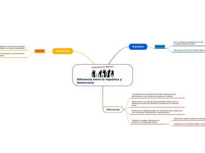 Diferencia entre la republica y democracia