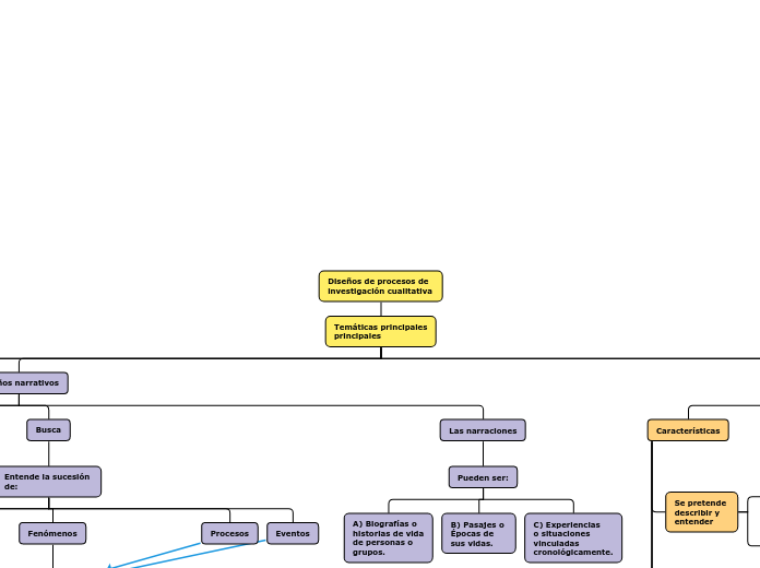 Diseños de procesos de  
investigación cualitativa