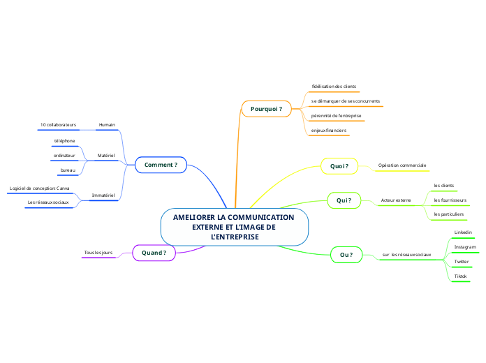 AMELIORER LA COMMUNICATION EXTERNE ET L'IMAGE DE L'ENTREPRISE