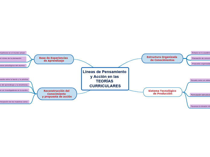 Líneas de Pensamiento 
y Acción en las 
TEORÍAS 
CURRICULARES