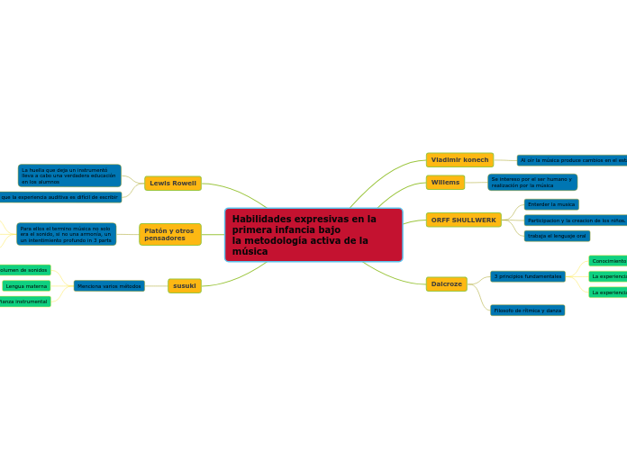 Habilidades expresivas en la primera infancia bajo 
la metodología activa de la música