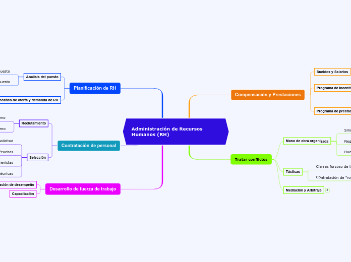 Administración de Recursos Humanos (RH)