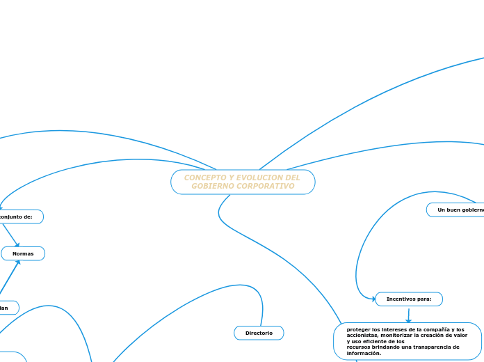 CONCEPTO Y EVOLUCION DEL GOBIERNO CORPORATIVO
