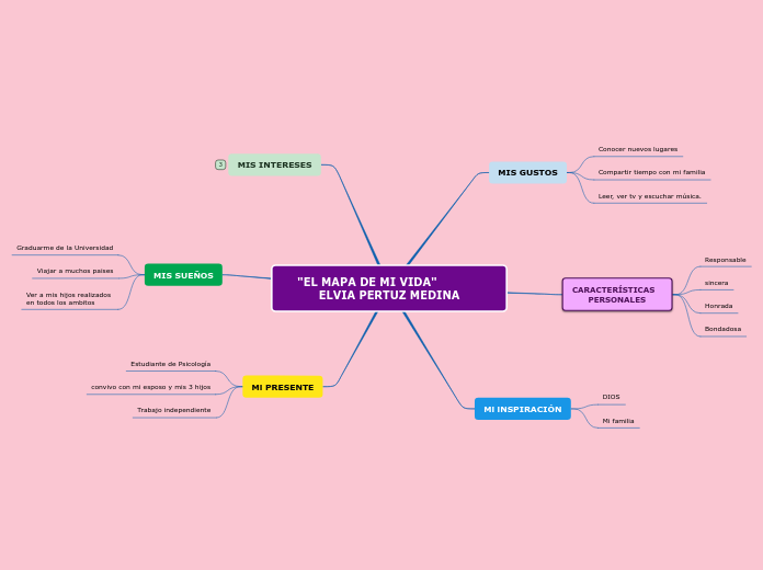 "EL MAPA DE MI VIDA"            ELVIA PERTUZ MEDINA