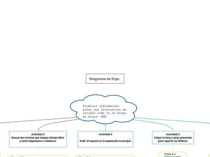 Diagrama de flujo. 