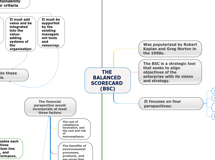 THE BALANCED SCORECARD (BSC)